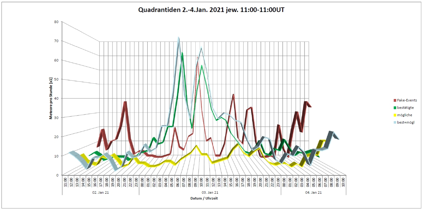 Quadantiden stündliche Häufigkeitsverteilung Januar 2021 Bänder +FE.jpg