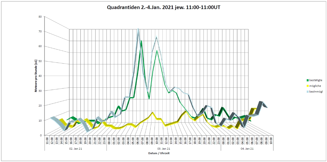 Quadantiden stündliche Häufigkeitsverteilung Januar 2021 Bänder.jpg