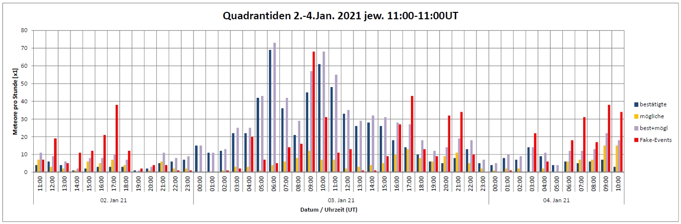 Quadantiden stündliche Häufigkeitsverteilung Januar 2021 Balken +FE.jpg