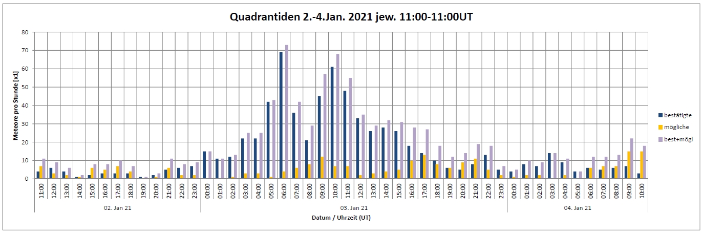 Quadantiden stündliche Häufigkeitsverteilung Januar 2021 Balken.jpg