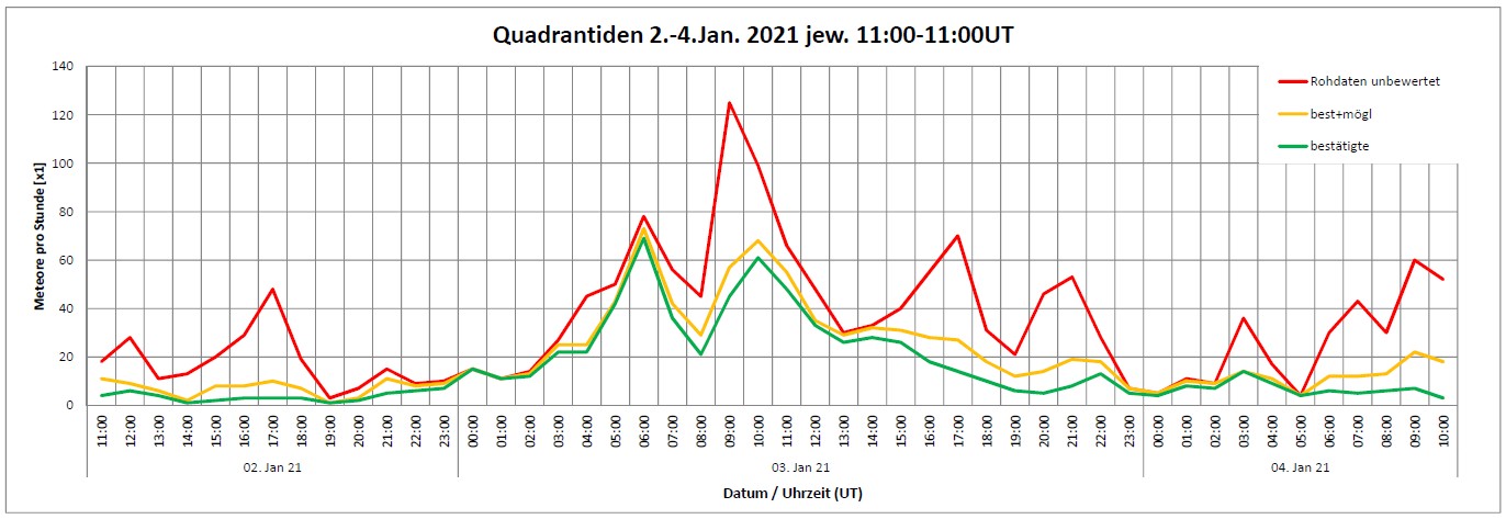 Quadantiden stündliche Häufigkeitsverteilung Januar 2021 Linie alle Daten.jpg