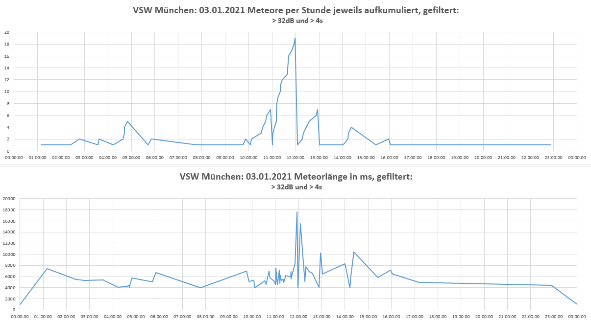 Quadrantiden2021_Diagramme_Anzahl_u_Meteorlänge_gefiltert.PNG