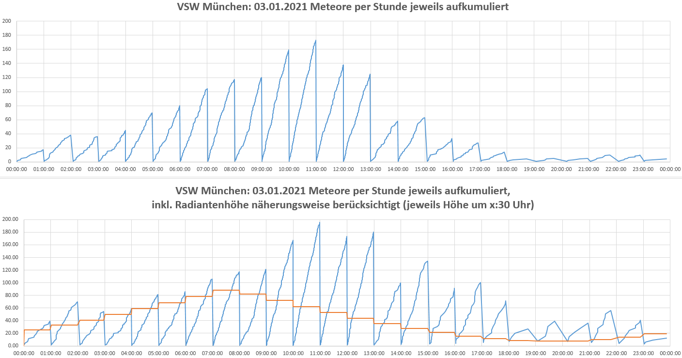Quadrantiden_Vergleich_mit_ohne_Radiantenhöhe.PNG