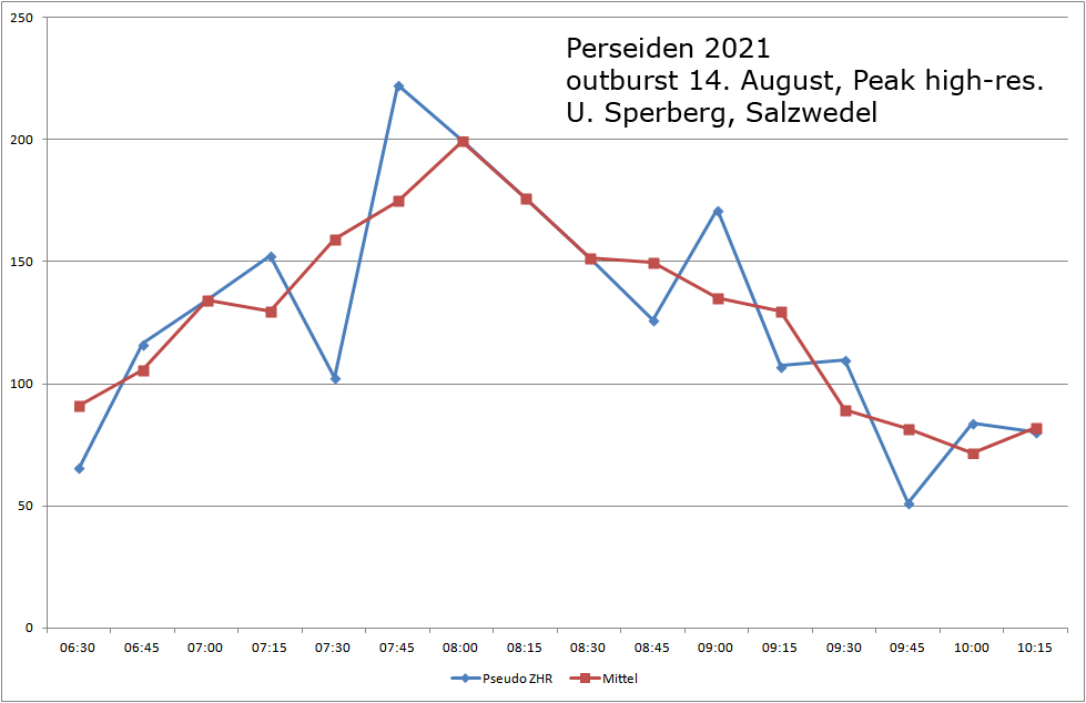 Radio Per Outburst peak 2021.jpg