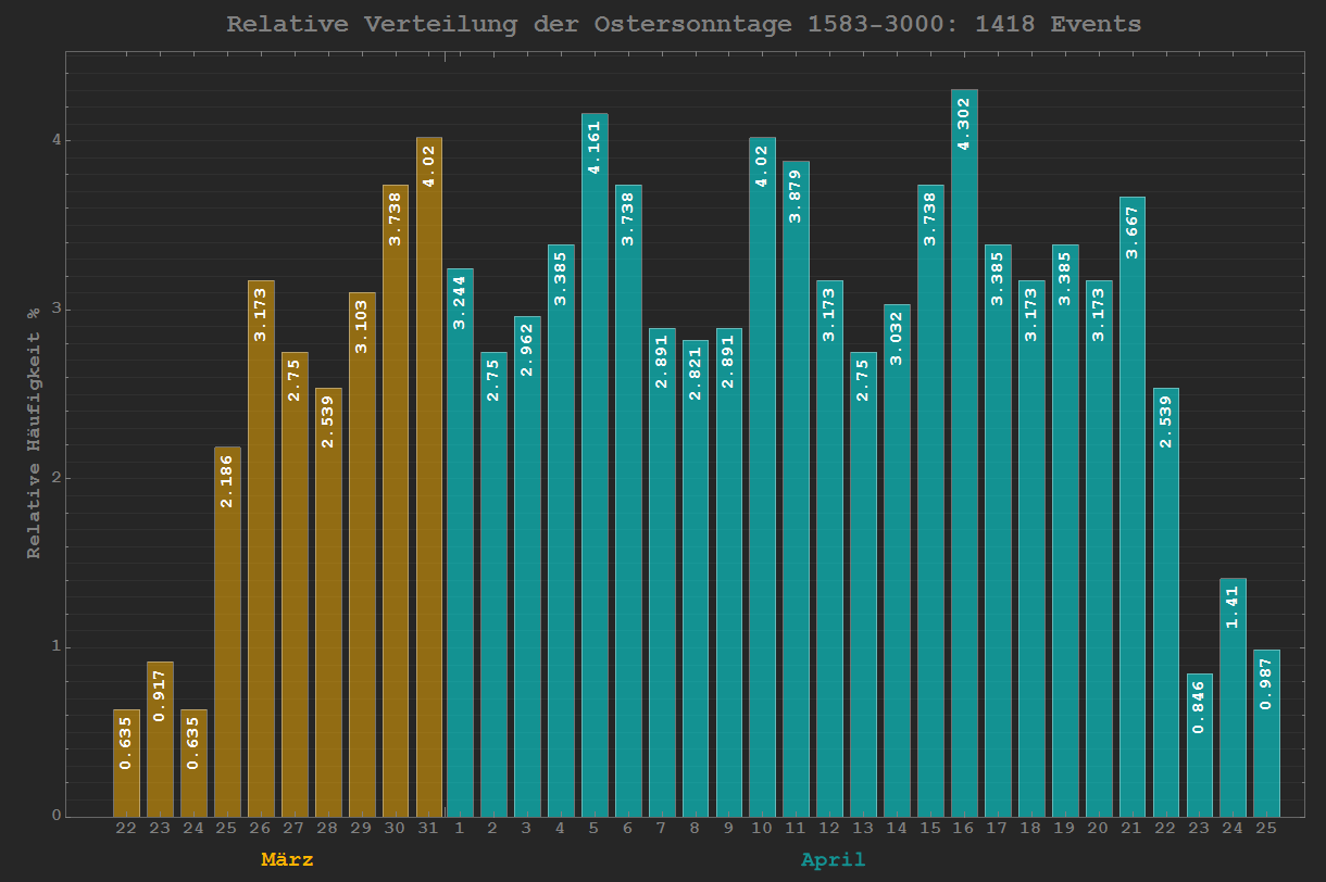 relative_easterDistribution_1583_3000.png