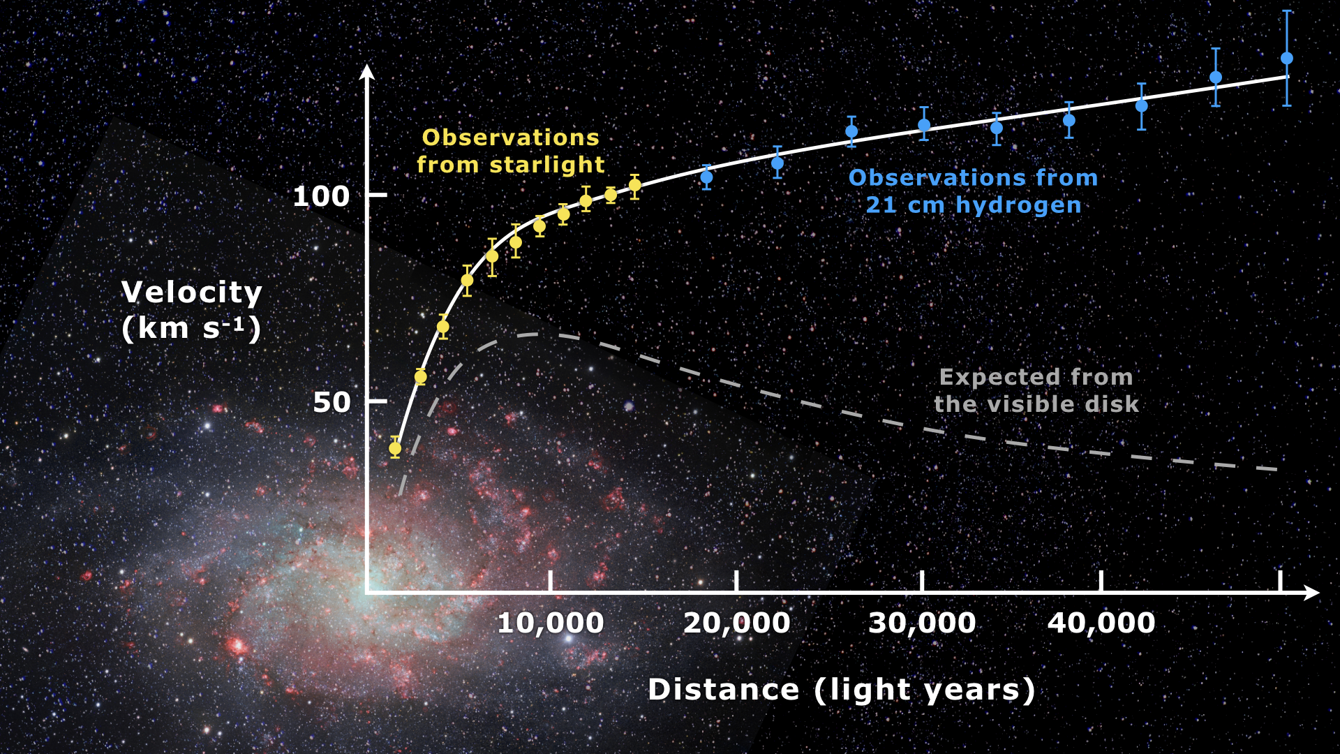 Rotation_curve_of_spiral_galaxy_Messier_33_(Triangulum).png