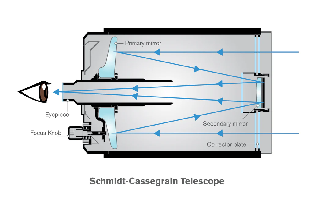 Schmidt-Cassegrain_Diagram_38603c02-143b-4fb4-b673-386e2e0ca10c_1024x1024.webp