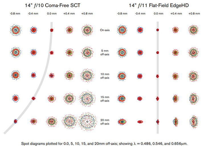 Schmidt Cassegrain klassisch versus Edge HD | Forum Astronomie.de