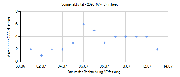 sun_data_day_2026-07-13.png
