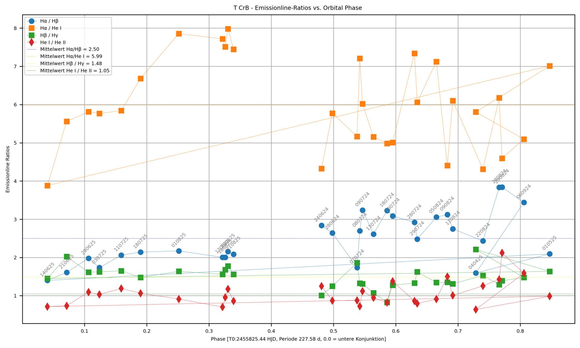 T CrB - Emissionline-Ratios vs Orbital Phase.png