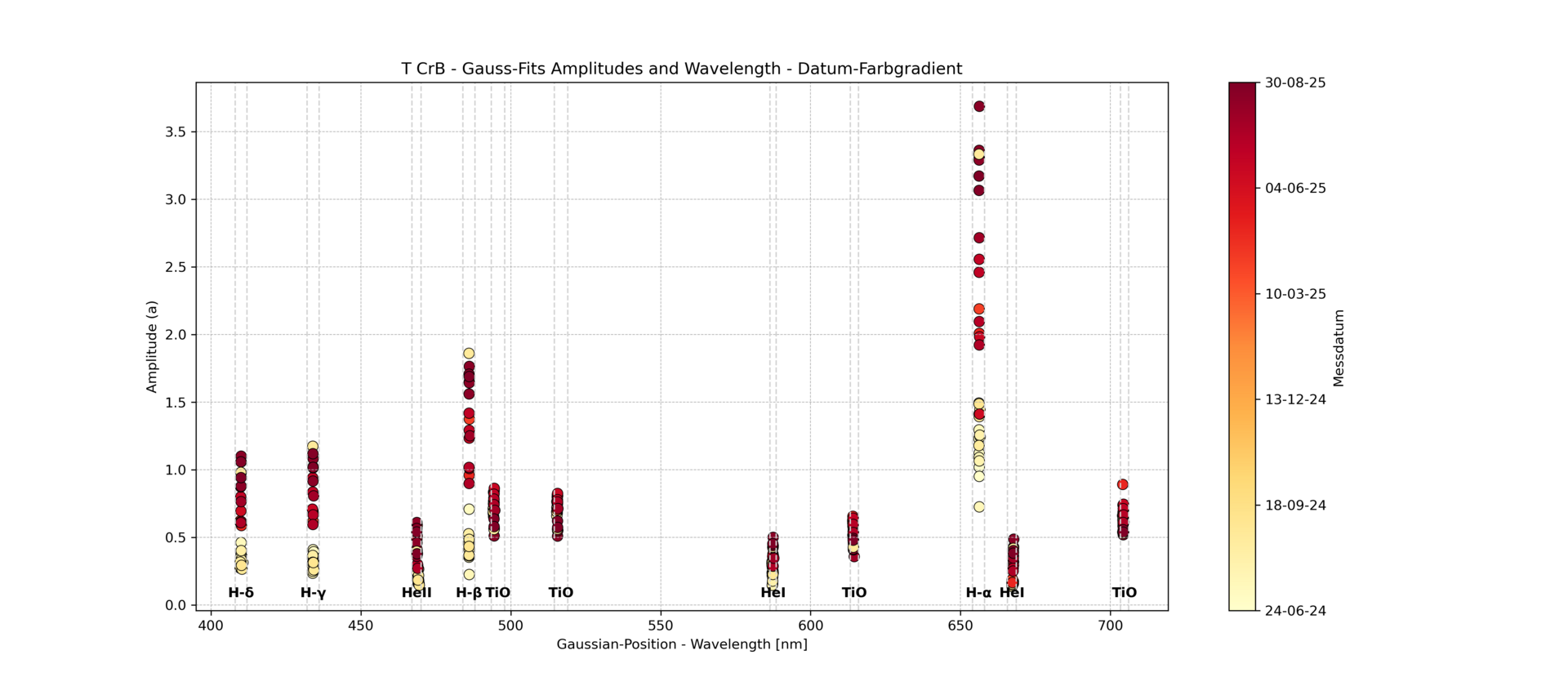 T CrB - Gaussian-Fits Amplitudes and Wavelength NEU.png