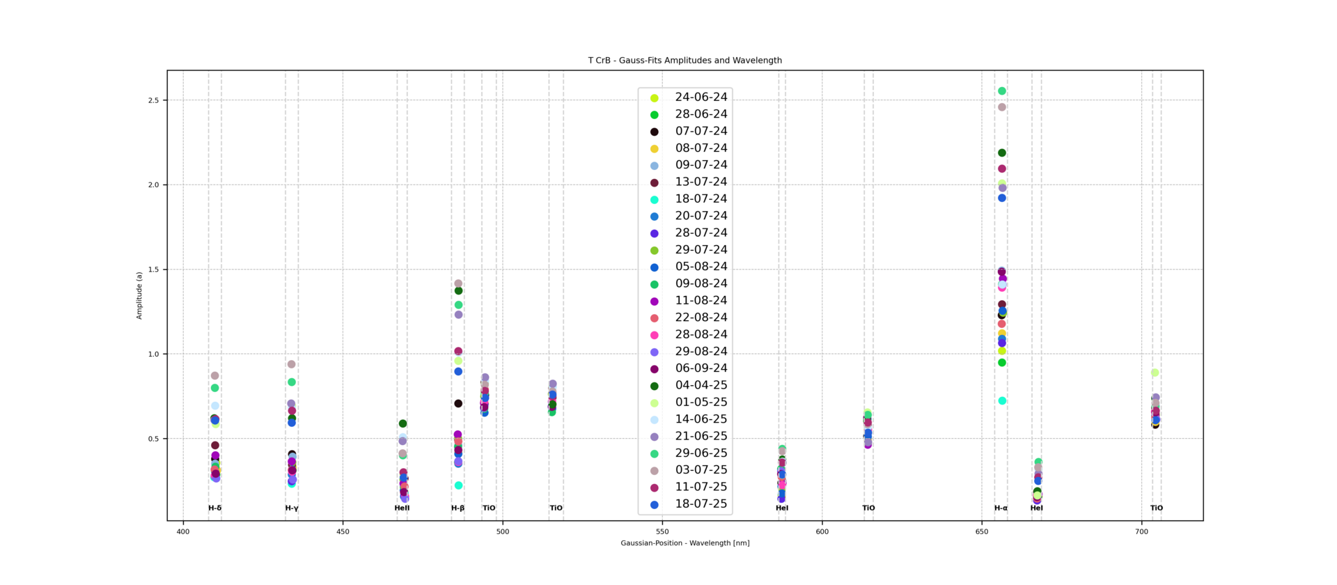 T CrB - Gaussian-Fits Amplitudes and Wavelength.png