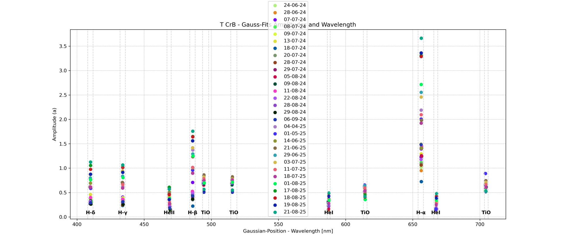 T CrB - Gaussian-Fits Amplitudes and Wavelength.png