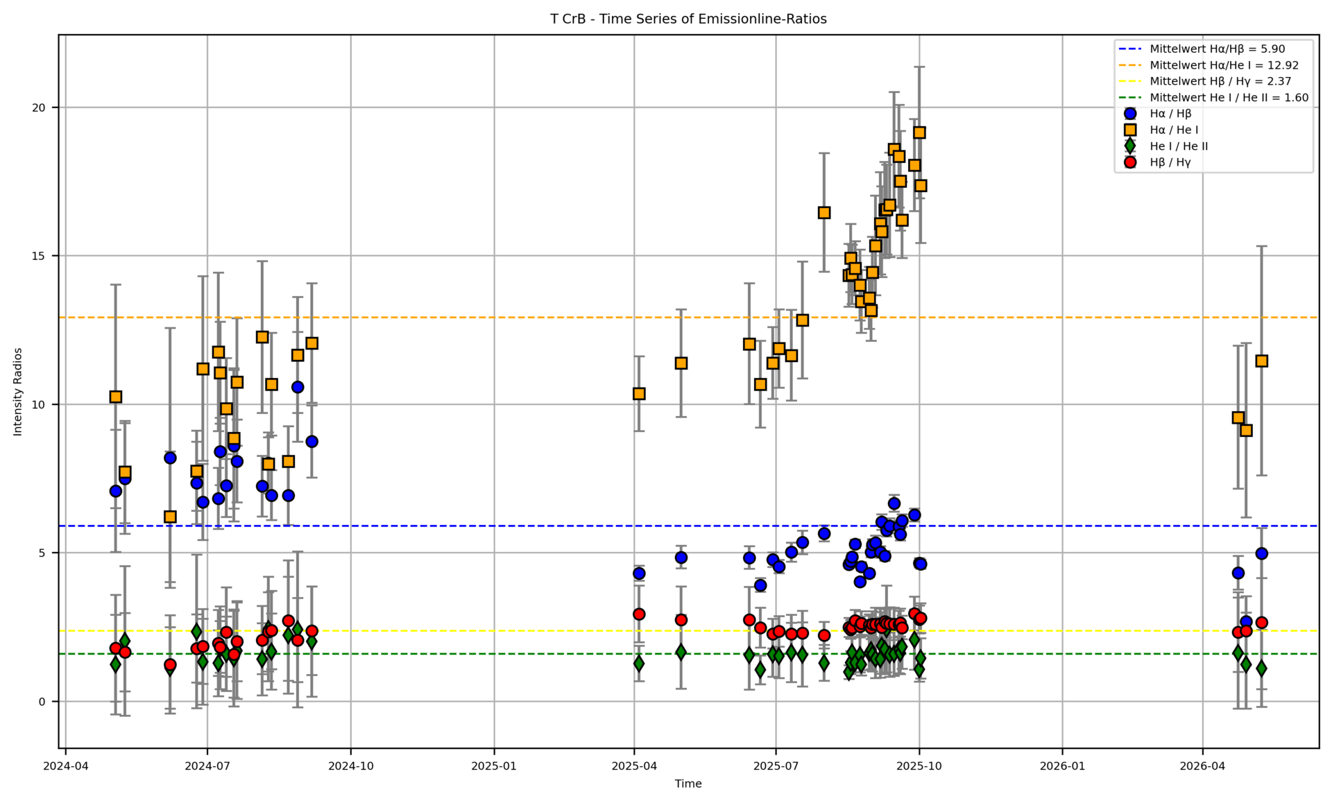 T CrB - Time Series of Emissionline-Ratios.png