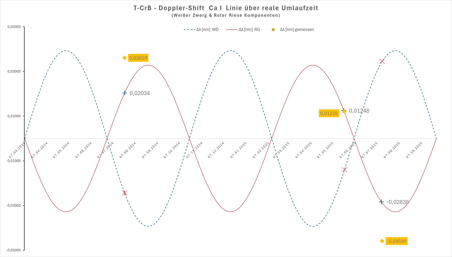 T-CrB_Lambda-shift.jpg