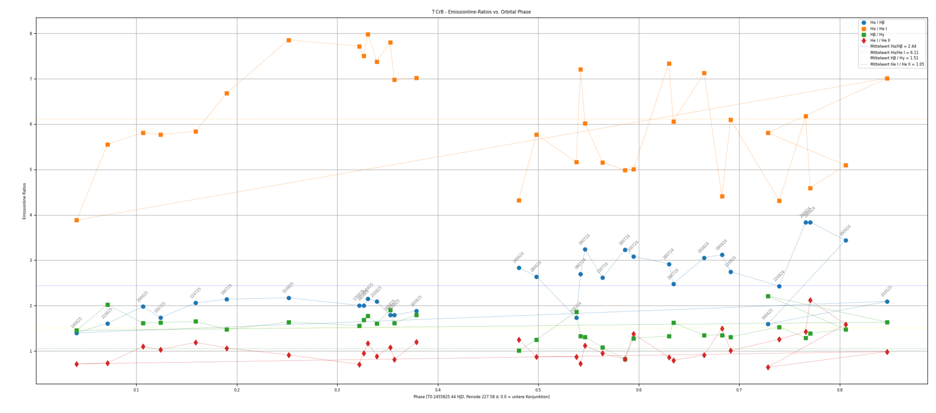 T_CrB_-_Emissionline-Ratios_vs._Orbital_Phase_Stretched.png