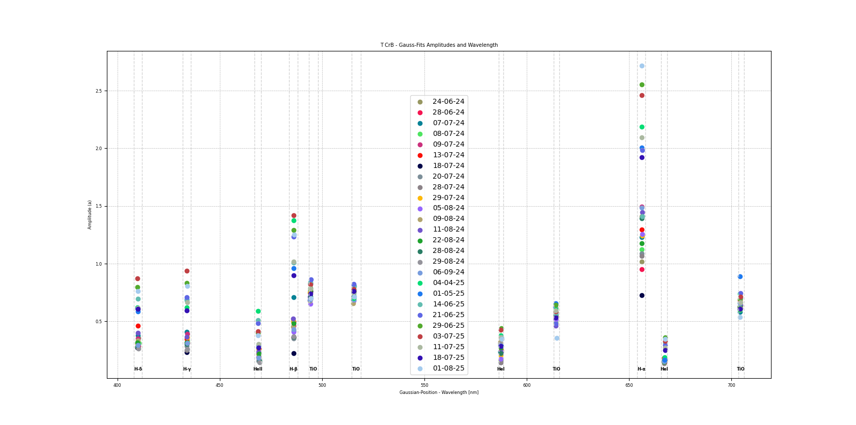 T_CrB_-_Gaussian-Fits_Amplitudes_and_Wavelength_neue-Farben.png