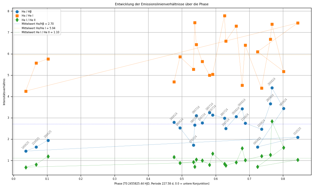 TCrB-Entwicklung-Emissionslinienverhältnisse_Figure_9.png