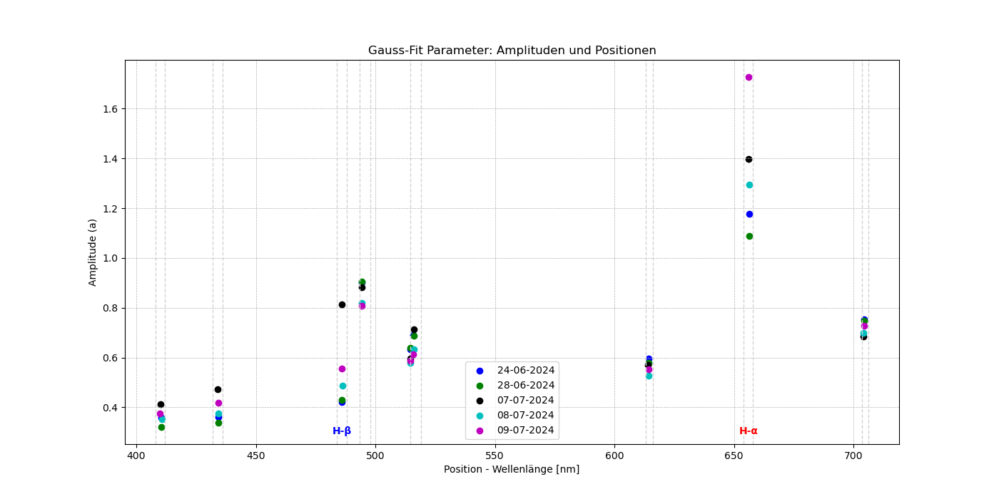 TCrB - GaussFits-Werte.png