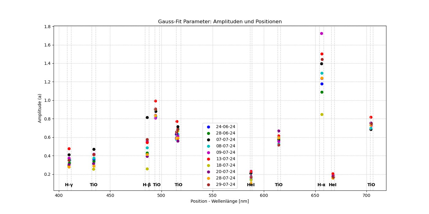 TCrB_Gaussfit_Parameter_Figure_7.png