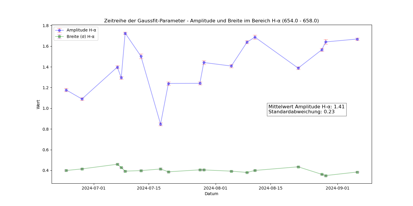 TCrb_Ha-Fits-Zeitreihe_Figure_4.png