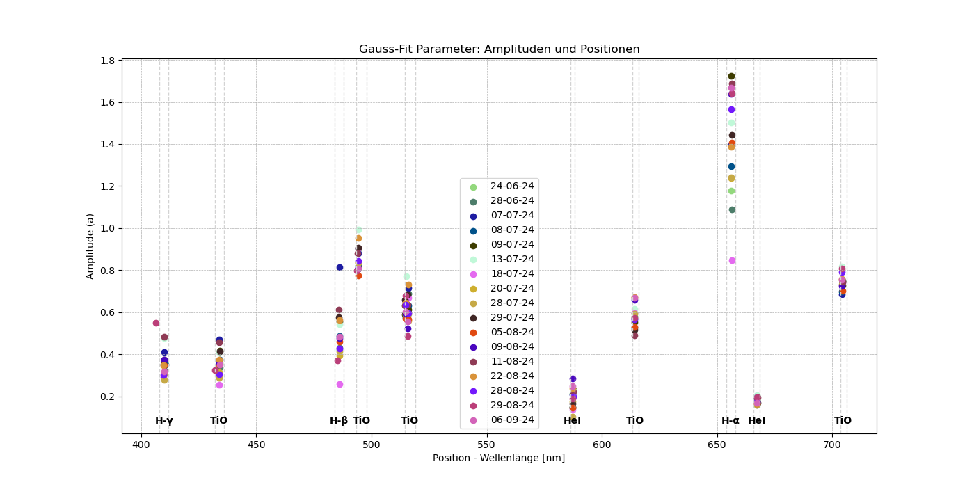 TCrb_Linien-Fits-Zeitreihe_Figure_2.png
