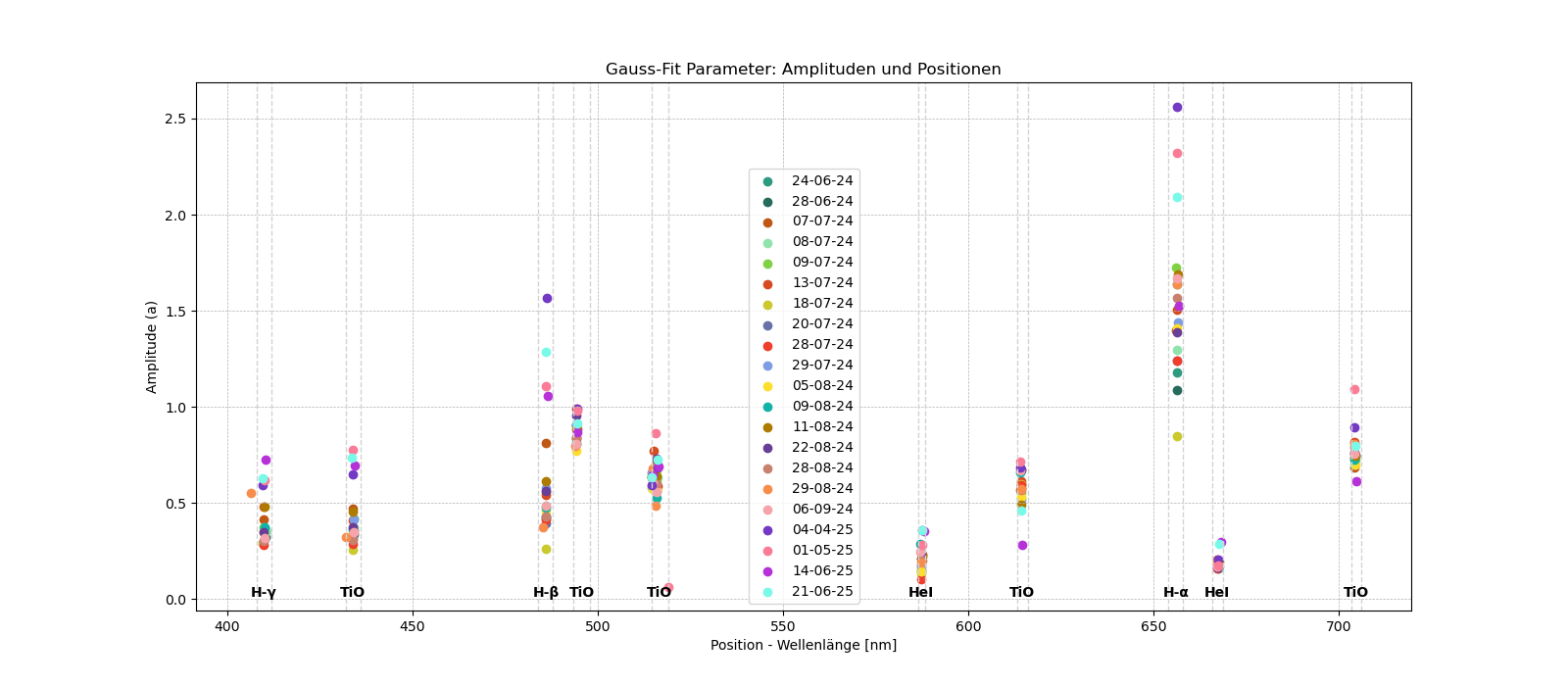 TCrb_Messwerte-Emissionslinien-Amplituden_Figure_4.png