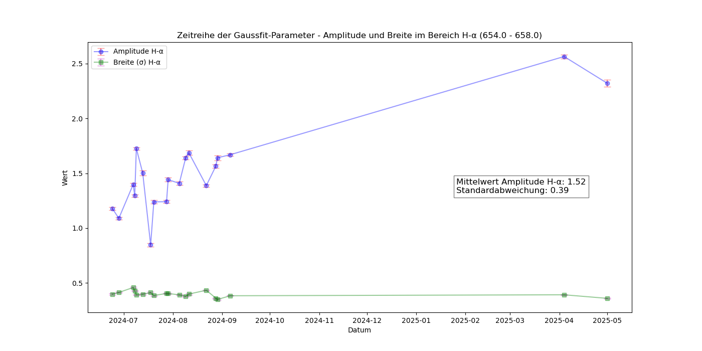 TCrb_Zeitreihe der Ha-Amplituden-Fits_Figure_4.png