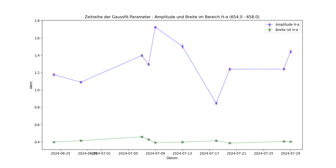 TCrB_Zeitreihe-Gaussfit_Figure_8.png