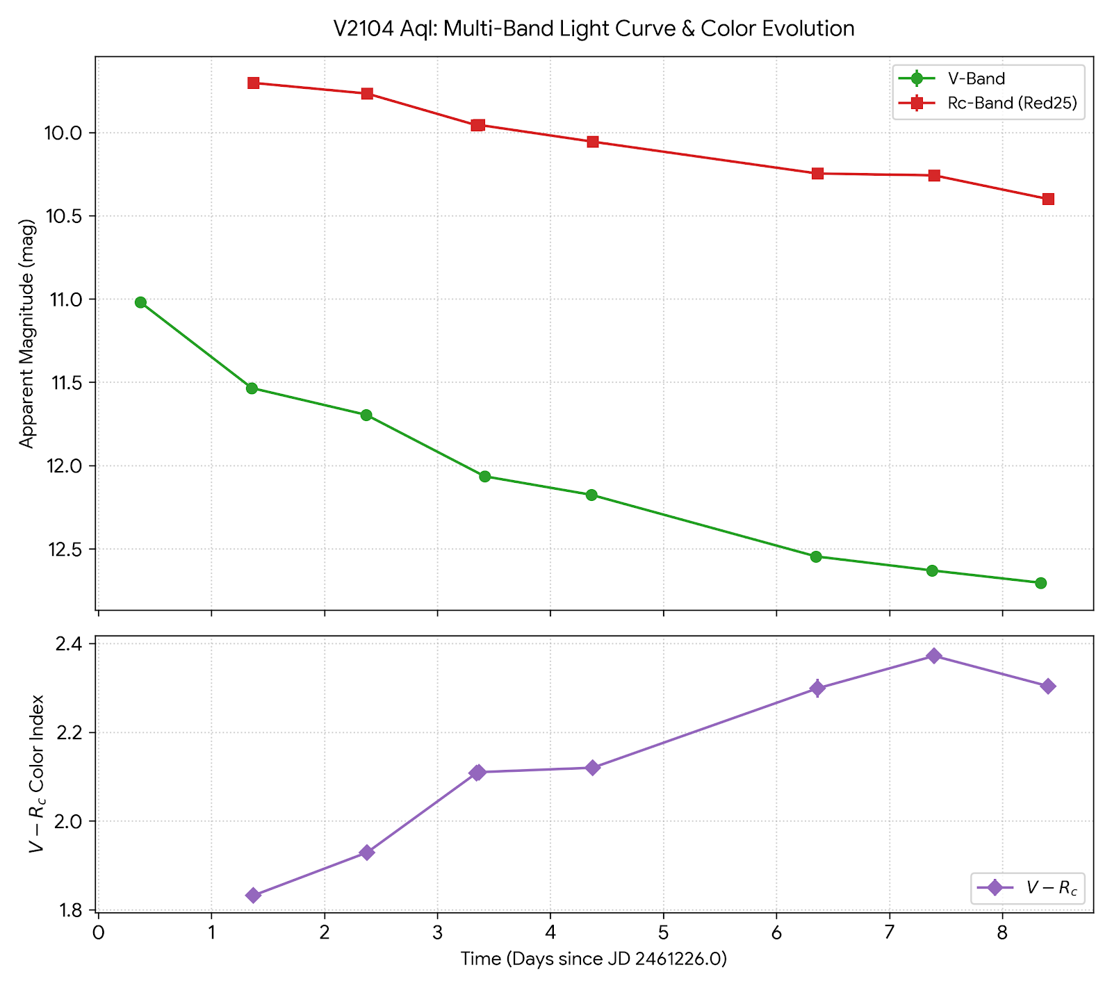 V2104-AQL-Lightcurve-001.png