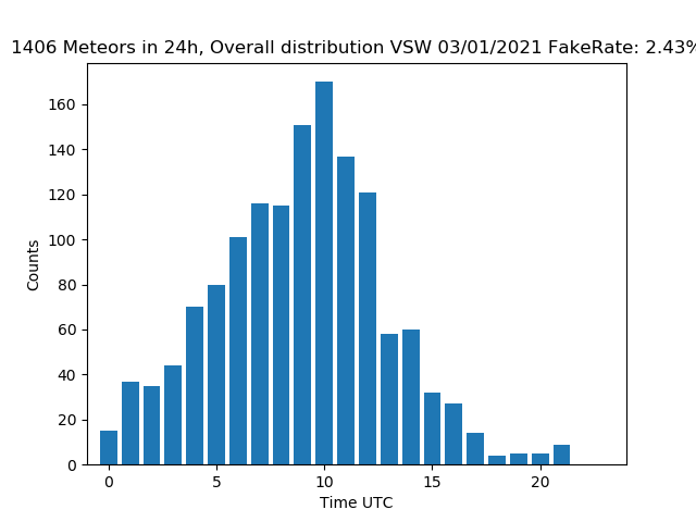 VSW_Radiometeor_2021_01_03_Count_Quadrantiden_23-Uhr.png