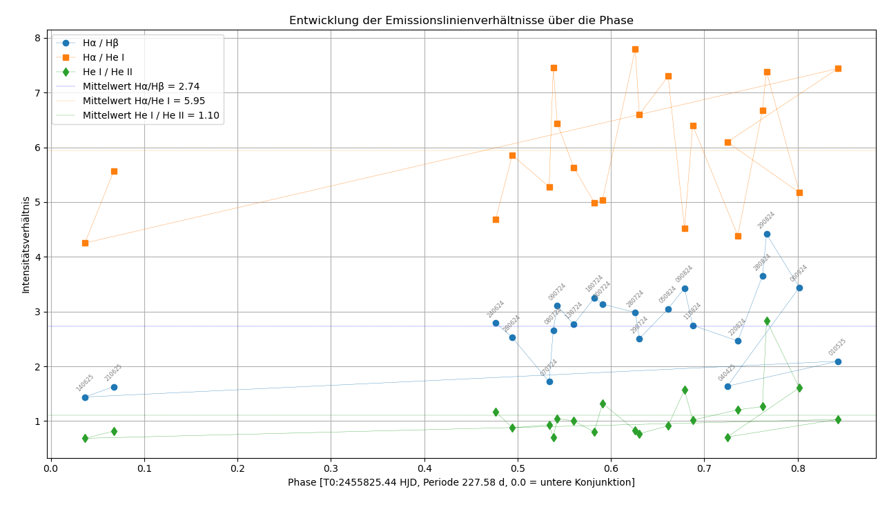 Zeitreihe der Verhältnisse Ha-Hb und Ha-HeI_HeI-HeII_Phasendarstellung_Figure_56.png