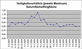 Saturnhelligkeitsverhältnisse.jpg