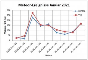 Meteor Statistik BRAMS+VVS Linien 11-Jan-21.jpg