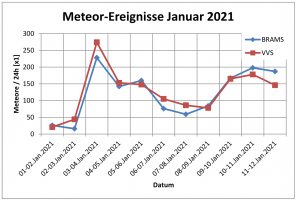 Meteor Statistik BRAMS VVS Linien.png