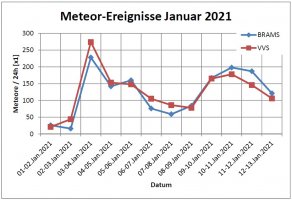 Meteor Statistik BRAMS+VVS Linien 13-Jan-21.jpg
