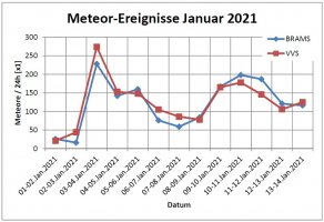 Meteor Statistik BRAMS VVS_14-Jan_Linien.jpg