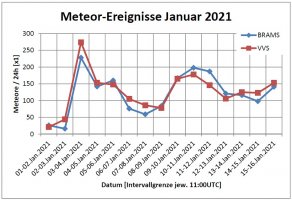 Meteor Statistik BRAMS VVS_16Jan.jpg