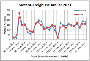 Meteor Statistik BRAMS+VVS Linien 28Jan.png