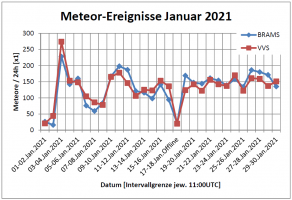 Meteor Statistik BRAMS+VVS Linien 30Jan.png Meteor Statistik BRAMS+VVS Linien 30Jan.png