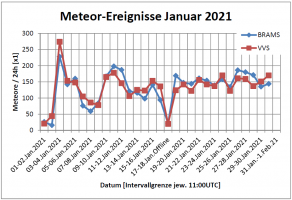 Meteor Statistik BRAMS+VVS Linien 31Jan.png Meteor Statistik BRAMS+VVS Linien 31Jan.png
