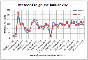 Meteor Statistik BRAMS+VVS Linien 1Feb.png Meteor Statistik BRAMS+VVS Linien 1Feb.png