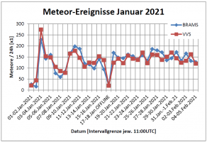 Meteor Statistik BRAMS+VVS Linien 5Feb.png Meteor Statistik BRAMS+VVS Linien 5Feb.png