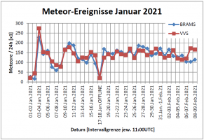Meteor Statistik BRAMS+VVS Linien 9Feb.png Meteor Statistik BRAMS+VVS Linien 9Feb.png