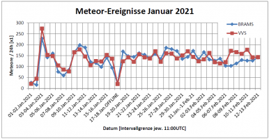 Meteor Statistik BRAMS+VVS Linien 13Feb.png Meteor Statistik BRAMS+VVS Linien 13Feb.png