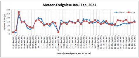 Meteor Statistik BRAMS+VVS Linien 14Feb.png Meteor Statistik BRAMS+VVS Linien 14Feb.png