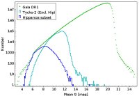 gaia magnitude histogram.jpg