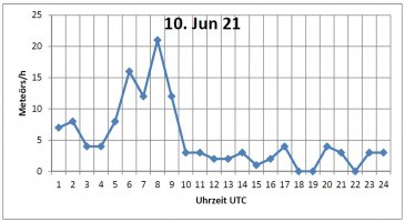Tagesform_10ter_Juni.jpg