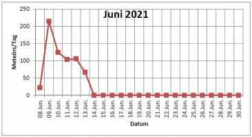 Monatsverlauf_Juni_21.jpg