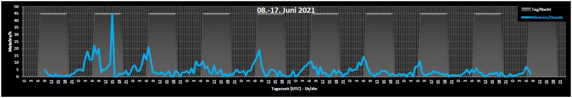 Monatsverlauf_stündlich_Juni_21.jpg